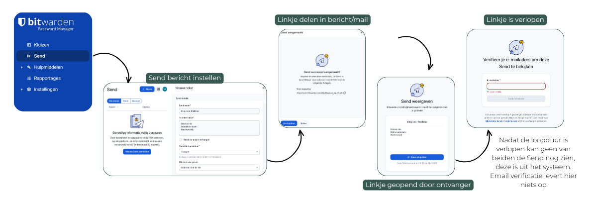 Bitwarden Send Procedure Stappen binnen Bitwarden voor het delen van vertrouwelijke informatie via Send.
